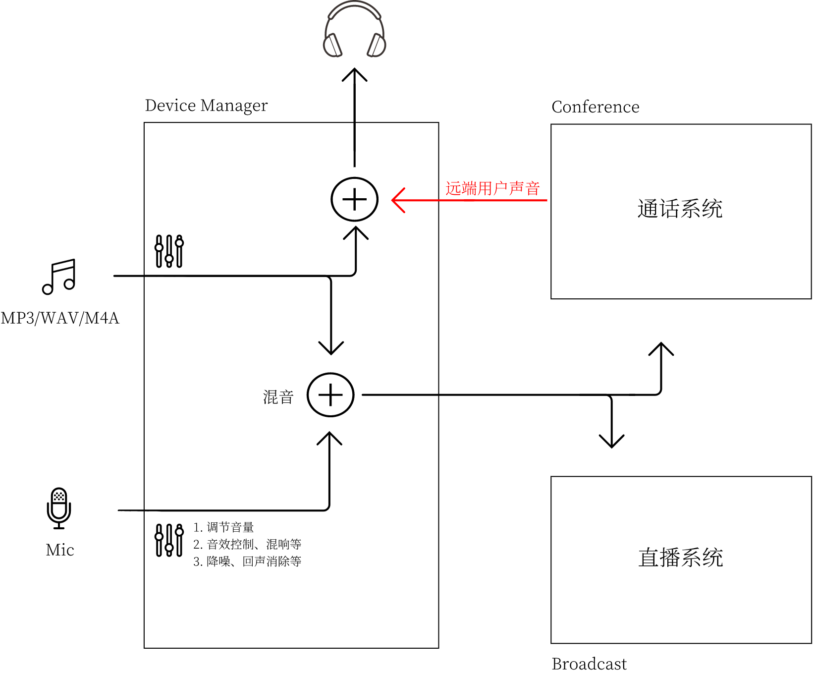 Device Manager功能数据图