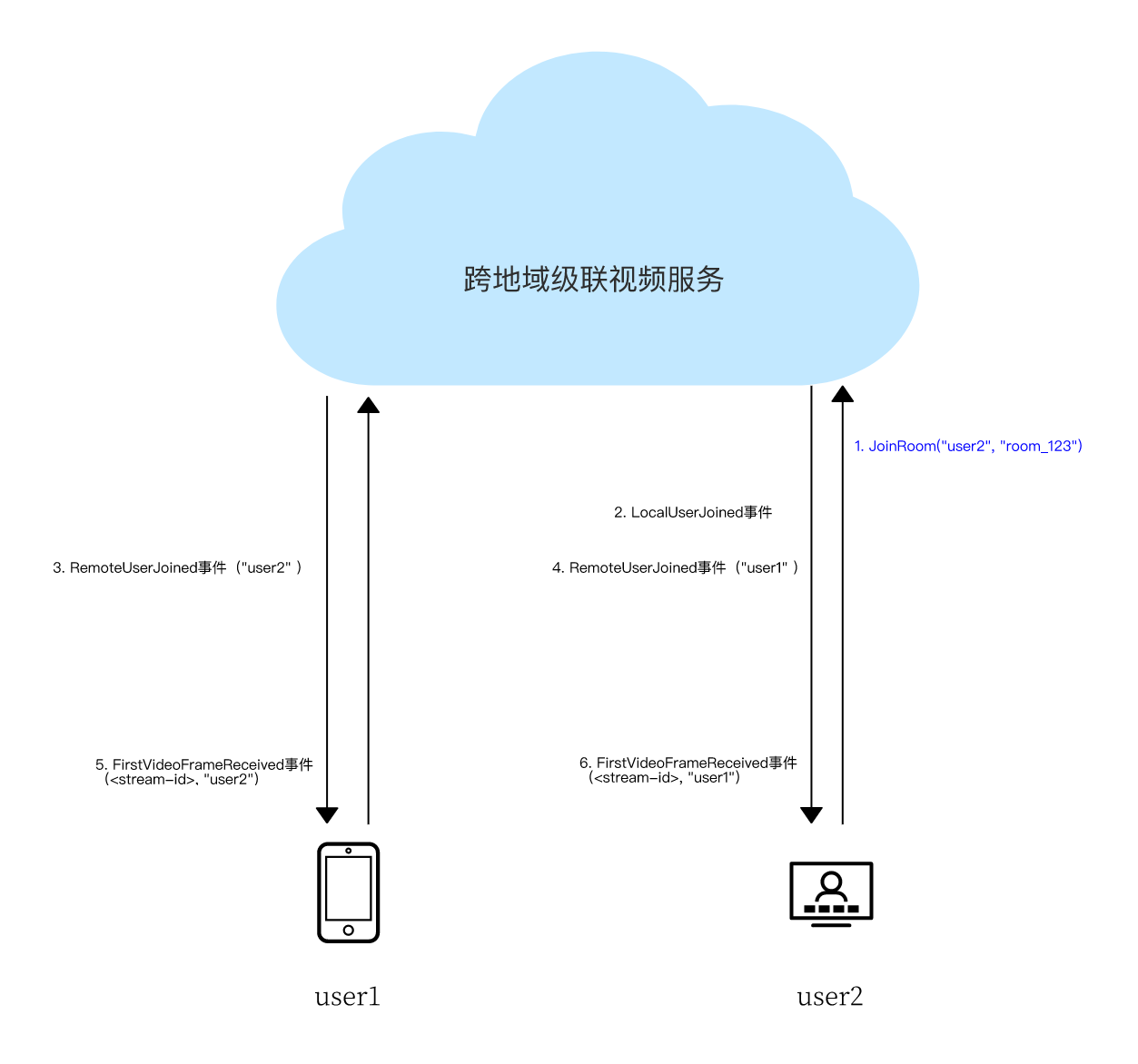 VoIP业务流程图